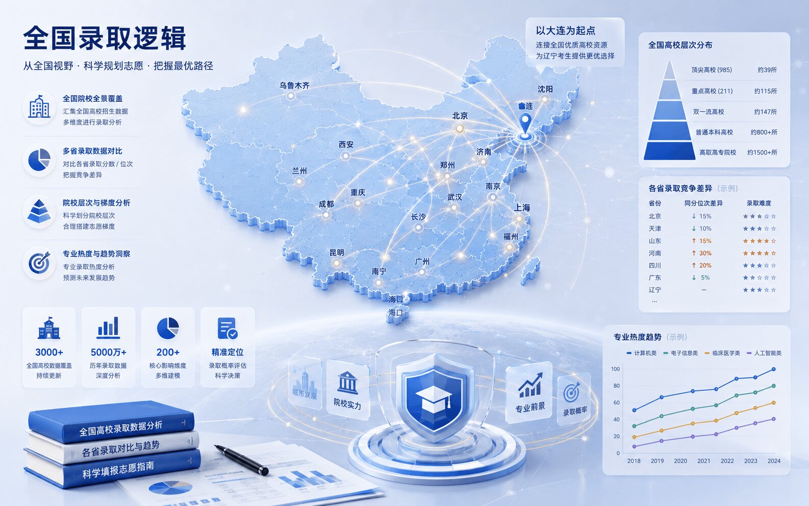 全国录取逻辑