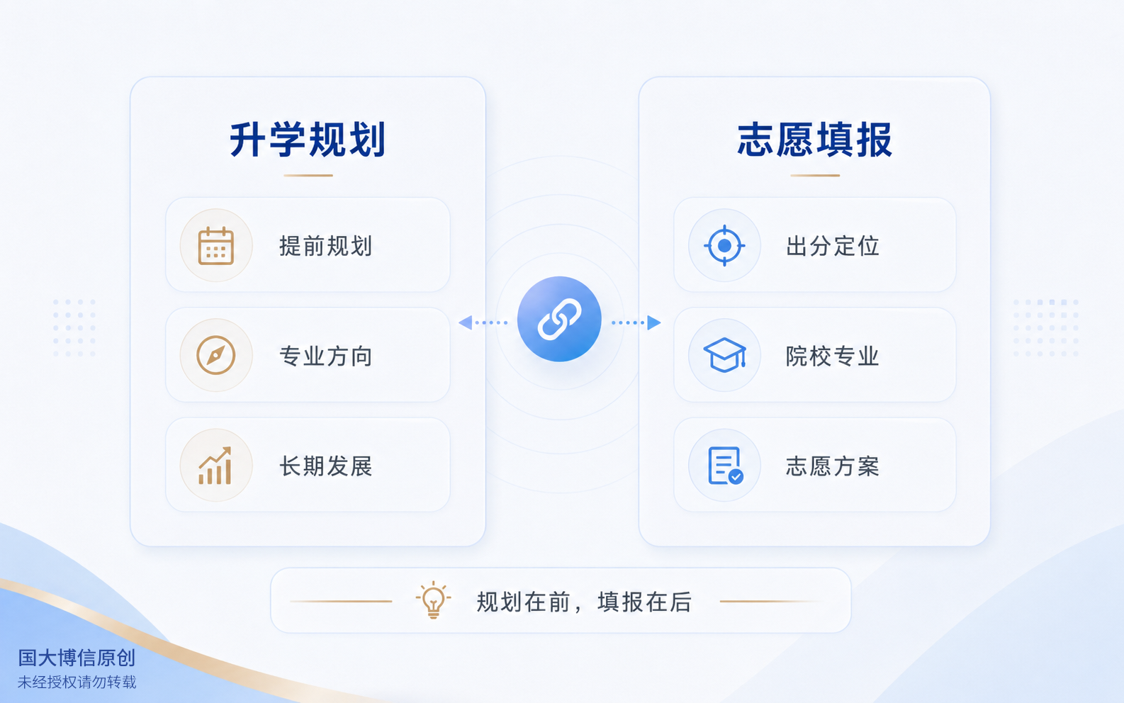 升学规划与志愿填报的关系