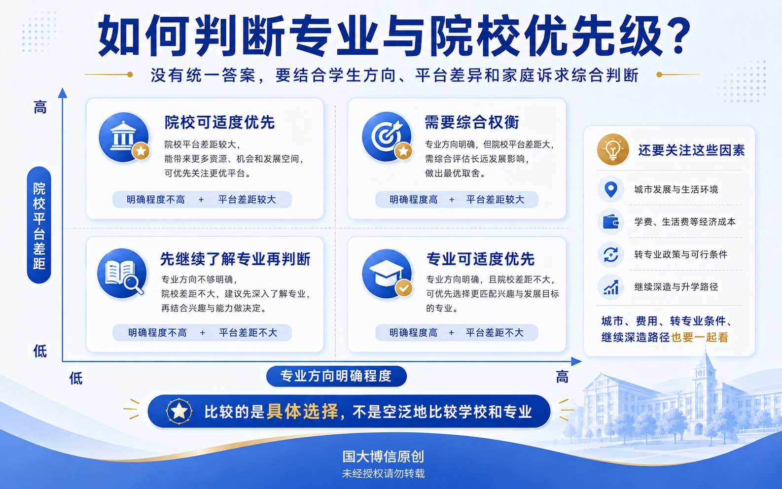 专业和院校选择综合比较因素
