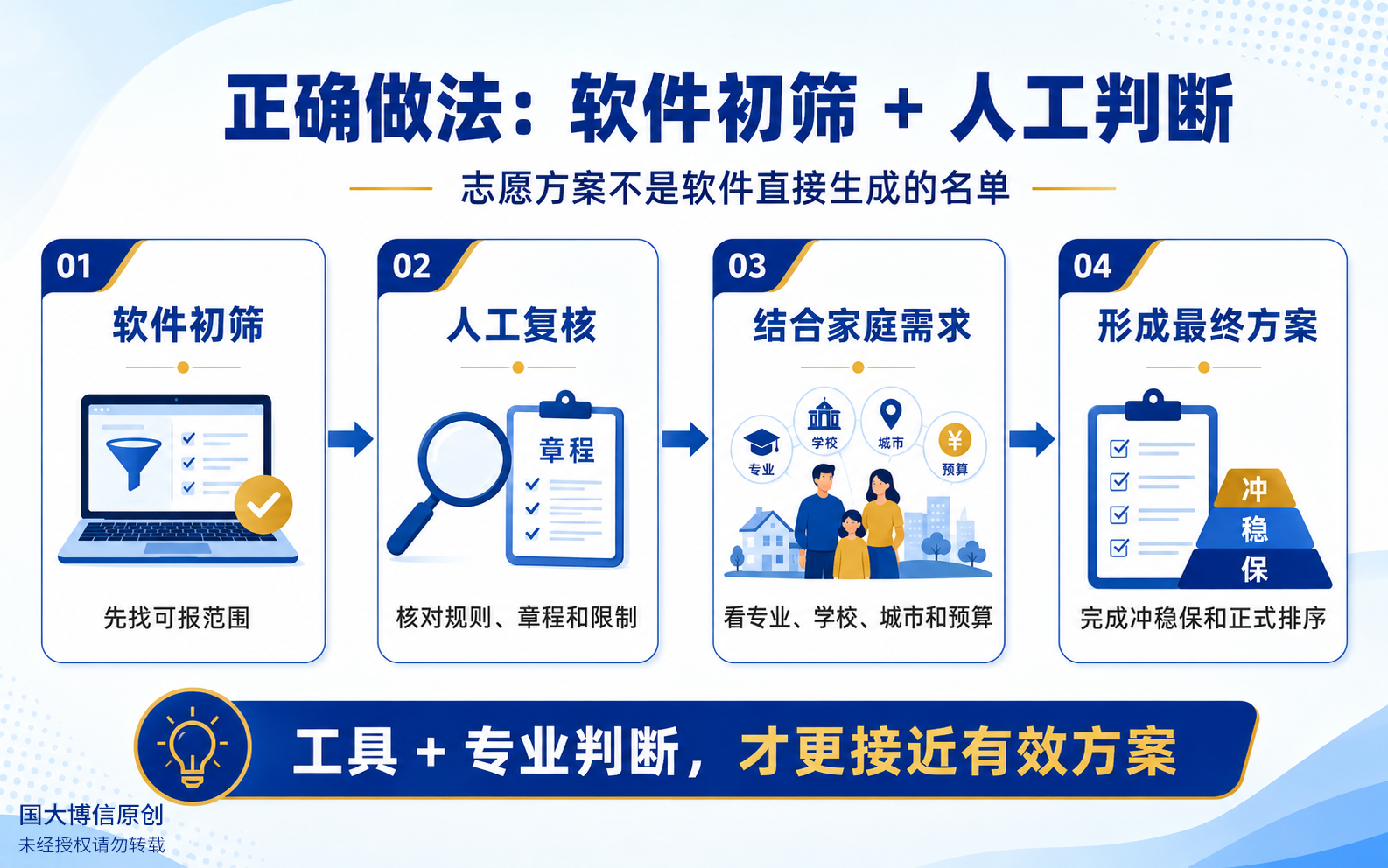 软件初筛和人工核查的配合方式
