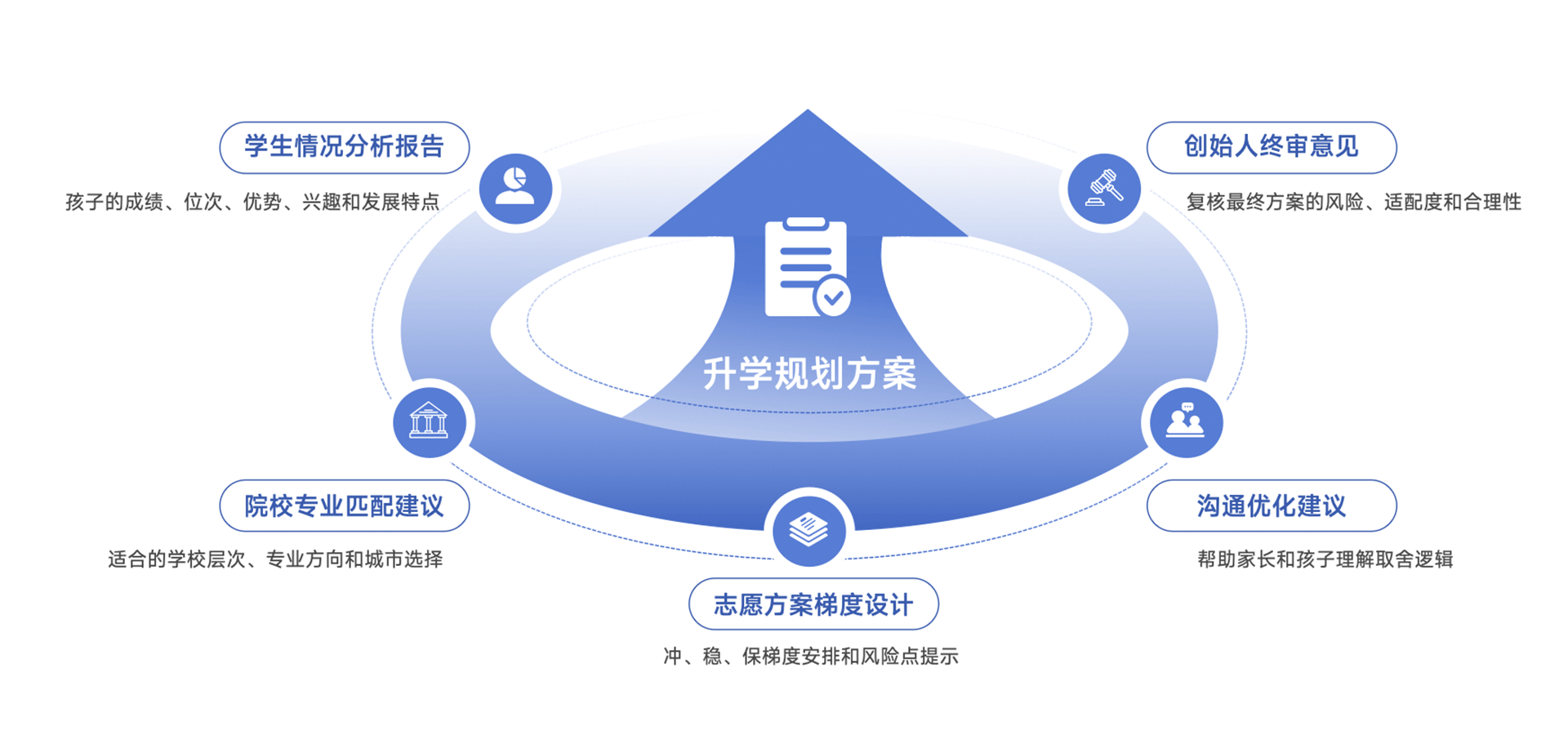 国大博信升学规划服务体系